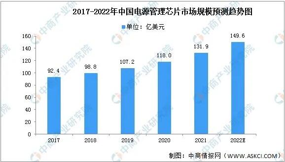 2022���Ї�ģ�MоƬ�ИI�Ј�Ҏģ�������Ј�����